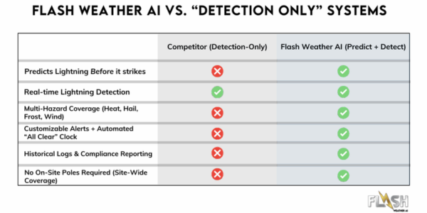 Predictive weather intelligence redefines jobsite safety
